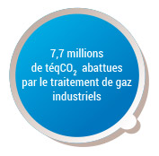 7,7 millions de téqCO2 abattues par le traitement de gaz industriels