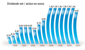 Dividende net / action en euros
