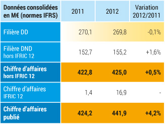 Données consolidées en M€ (Normes IFRS) 