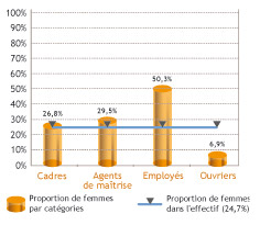 Egalité Hommes / Femmes par catégories en 2010