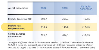 Evolution du chiffre d'affaires, données consolidées publiées en M€ (normes IFRS)