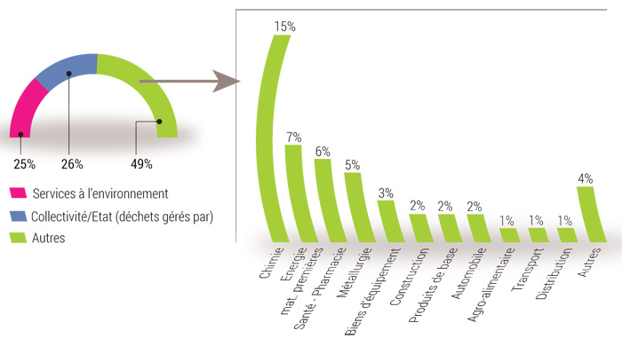 Schéma - Ventilation du chiffre d’affaires 2012 par catégories de producteurs de déchets