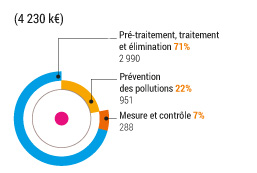 Dépenses environnementales 2012 par milieux