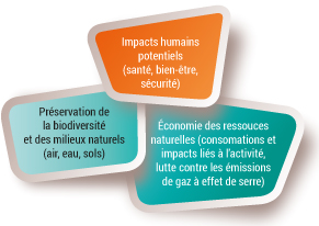 Impacts humains potentiels, préservation de la biodiversité et des milieux naturels, économie des ressources naturelles